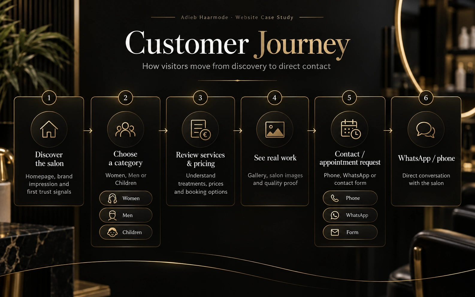 Customer journey diagram showing six steps from discovering Adieb Haarmode to contacting the salon by WhatsApp or phone.